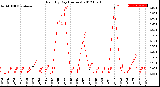 Milwaukee Weather Rain<br>By Day<br>(Inches)