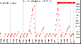 Milwaukee Weather Rain Rate<br>Daily High