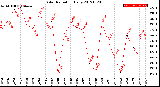 Milwaukee Weather Solar Radiation<br>Daily