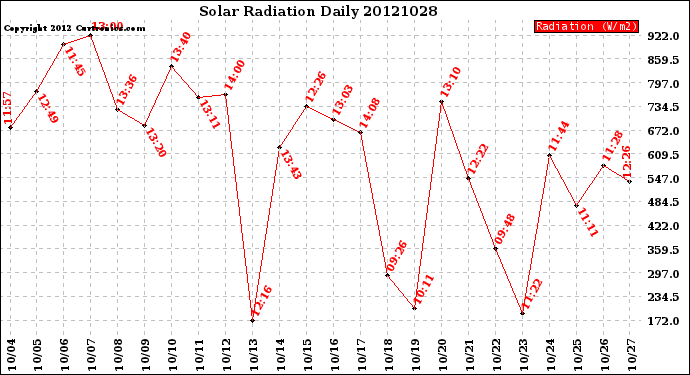 Milwaukee Weather Solar Radiation<br>Daily