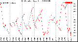 Milwaukee Weather THSW Index<br>Daily High