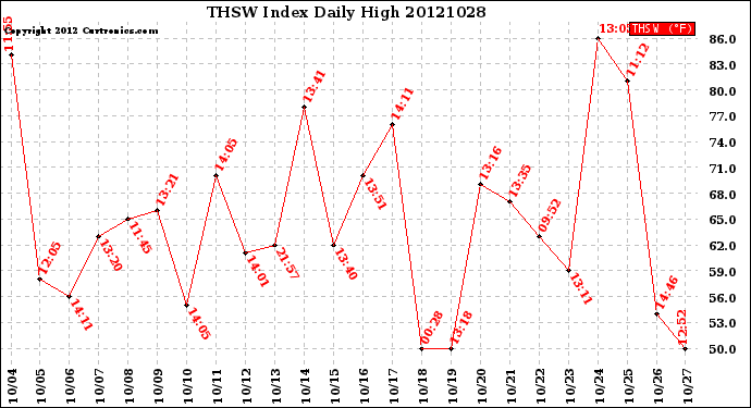 Milwaukee Weather THSW Index<br>Daily High