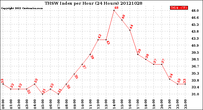 Milwaukee Weather THSW Index<br>per Hour<br>(24 Hours)