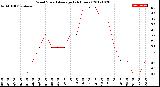 Milwaukee Weather Wind Speed<br>Average<br>(24 Hours)