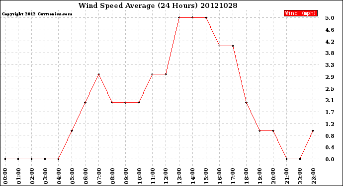 Milwaukee Weather Wind Speed<br>Average<br>(24 Hours)