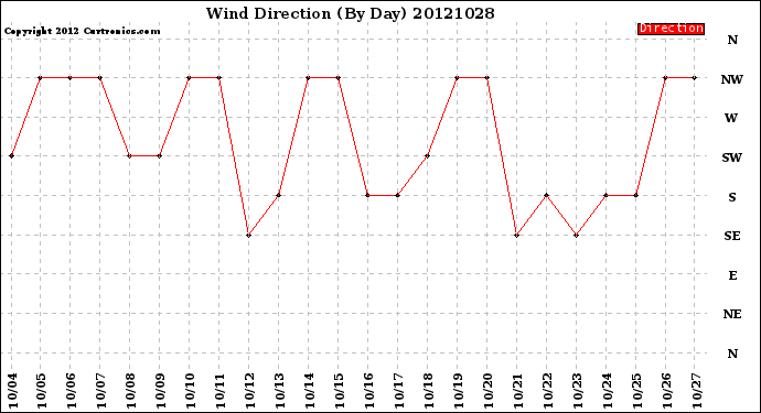 Milwaukee Weather Wind Direction<br>(By Day)