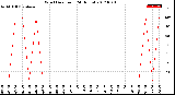 Milwaukee Weather Wind Direction<br>(24 Hours)