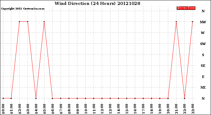 Milwaukee Weather Wind Direction<br>(24 Hours)