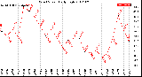 Milwaukee Weather Wind Speed<br>Daily High