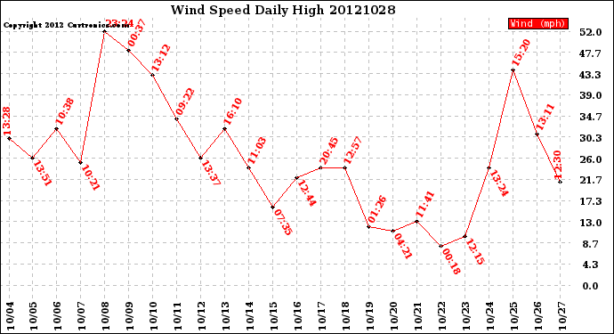 Milwaukee Weather Wind Speed<br>Daily High