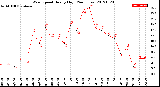 Milwaukee Weather Wind Speed<br>Hourly High<br>(24 Hours)