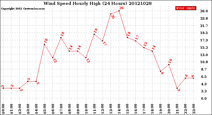 Milwaukee Weather Wind Speed<br>Hourly High<br>(24 Hours)