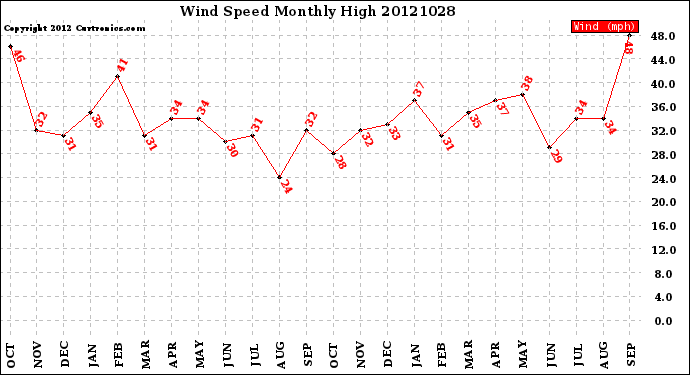 Milwaukee Weather Wind Speed<br>Monthly High