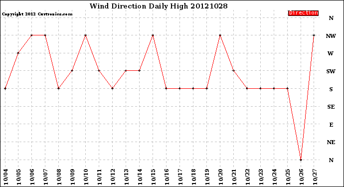 Milwaukee Weather Wind Direction<br>Daily High