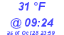 Milwaukee Weather Dewpoint High High Today