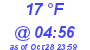 Milwaukee Weather Dewpoint High Low Today