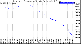 Milwaukee Weather Barometric Pressure<br>per Minute<br>(24 Hours)