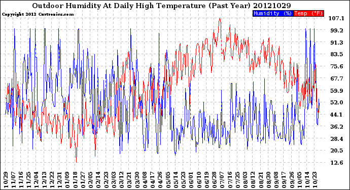 Milwaukee Weather Outdoor Humidity<br>At Daily High<br>Temperature<br>(Past Year)