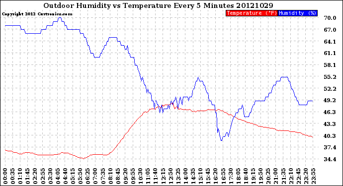 Milwaukee Weather Outdoor Humidity<br>vs Temperature<br>Every 5 Minutes