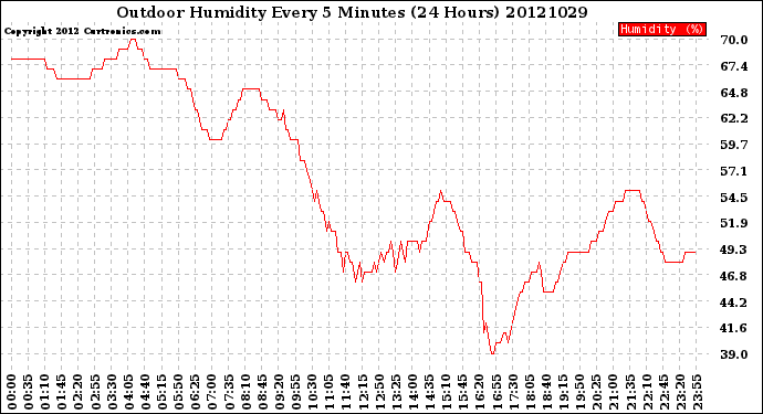 Milwaukee Weather Outdoor Humidity<br>Every 5 Minutes<br>(24 Hours)