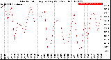 Milwaukee Weather Solar Radiation<br>Avg per Day W/m2/minute