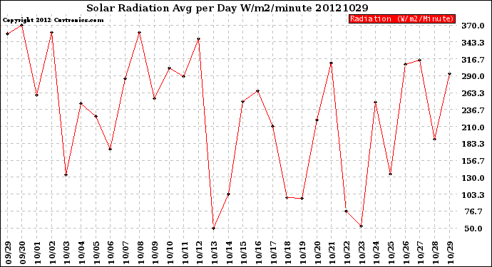 Milwaukee Weather Solar Radiation<br>Avg per Day W/m2/minute