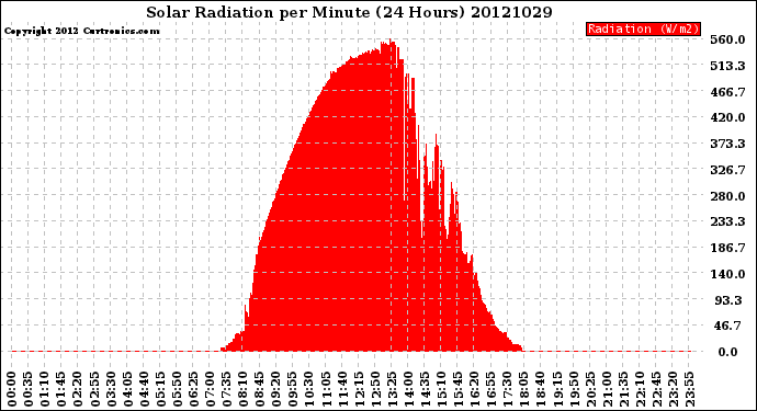 Milwaukee Weather Solar Radiation<br>per Minute<br>(24 Hours)