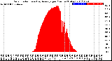 Milwaukee Weather Solar Radiation<br>& Day Average<br>per Minute<br>(Today)