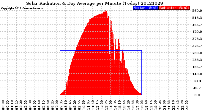 Milwaukee Weather Solar Radiation<br>& Day Average<br>per Minute<br>(Today)