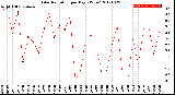 Milwaukee Weather Solar Radiation<br>per Day KW/m2