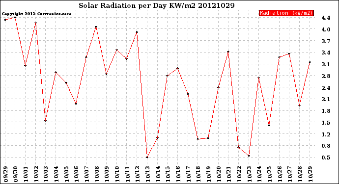 Milwaukee Weather Solar Radiation<br>per Day KW/m2