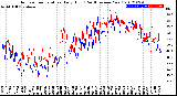 Milwaukee Weather Outdoor Temperature<br>Daily High<br>(Past/Previous Year)