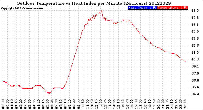 Milwaukee Weather Outdoor Temperature<br>vs Heat Index<br>per Minute<br>(24 Hours)