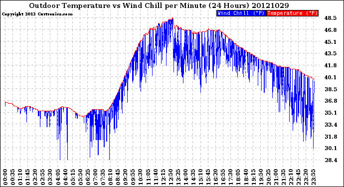 Milwaukee Weather Outdoor Temperature<br>vs Wind Chill<br>per Minute<br>(24 Hours)