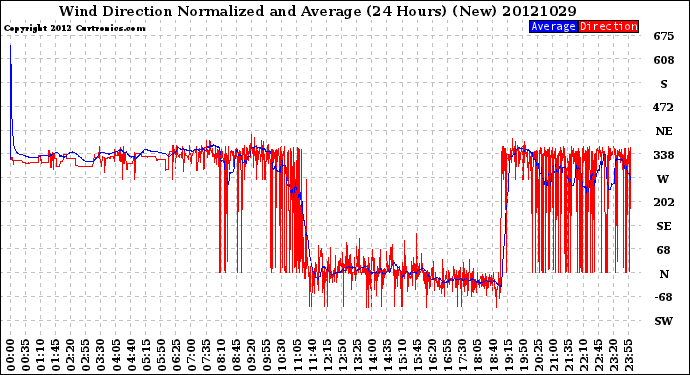 Milwaukee Weather Wind Direction<br>Normalized and Average<br>(24 Hours) (New)