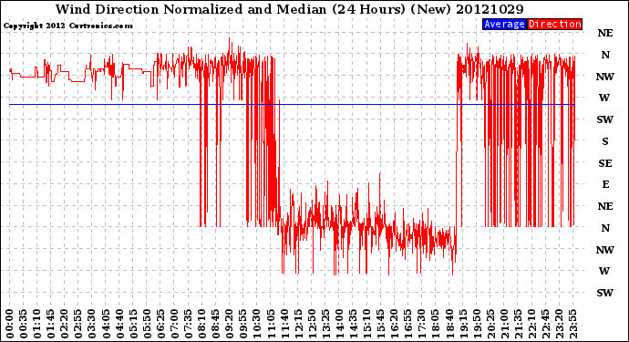 Milwaukee Weather Wind Direction<br>Normalized and Median<br>(24 Hours) (New)