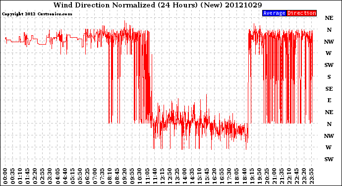 Milwaukee Weather Wind Direction<br>Normalized<br>(24 Hours) (New)