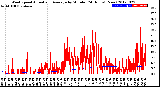 Milwaukee Weather Wind Speed<br>Actual and Average<br>by Minute<br>(24 Hours) (New)