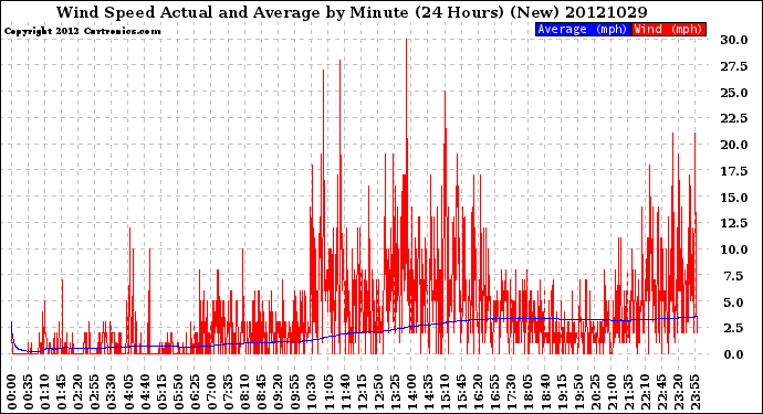 Milwaukee Weather Wind Speed<br>Actual and Average<br>by Minute<br>(24 Hours) (New)