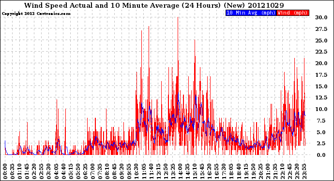 Milwaukee Weather Wind Speed<br>Actual and 10 Minute<br>Average<br>(24 Hours) (New)