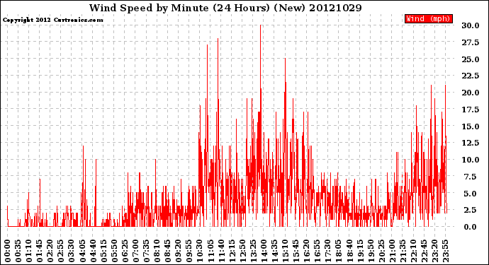 Milwaukee Weather Wind Speed<br>by Minute<br>(24 Hours) (New)