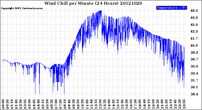 Milwaukee Weather Wind Chill<br>per Minute<br>(24 Hours)