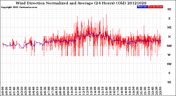 Milwaukee Weather Wind Direction<br>Normalized and Average<br>(24 Hours) (Old)