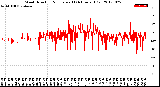 Milwaukee Weather Wind Direction<br>Normalized<br>(24 Hours) (Old)