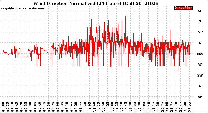 Milwaukee Weather Wind Direction<br>Normalized<br>(24 Hours) (Old)