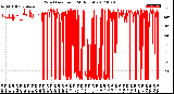 Milwaukee Weather Wind Direction<br>(24 Hours)