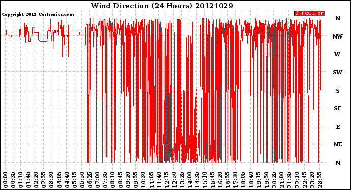 Milwaukee Weather Wind Direction<br>(24 Hours)