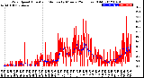 Milwaukee Weather Wind Speed<br>Actual and Median<br>by Minute<br>(24 Hours) (Old)