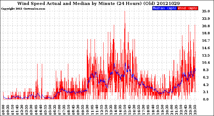 Milwaukee Weather Wind Speed<br>Actual and Median<br>by Minute<br>(24 Hours) (Old)