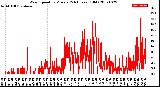 Milwaukee Weather Wind Speed<br>by Minute<br>(24 Hours) (Old)